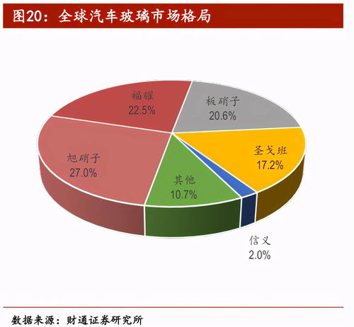 不斷進取的福耀玻璃，在機動車經(jīng)紀領(lǐng)域還有多大成長空間？