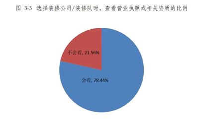 青海省家裝行業消費調查報告